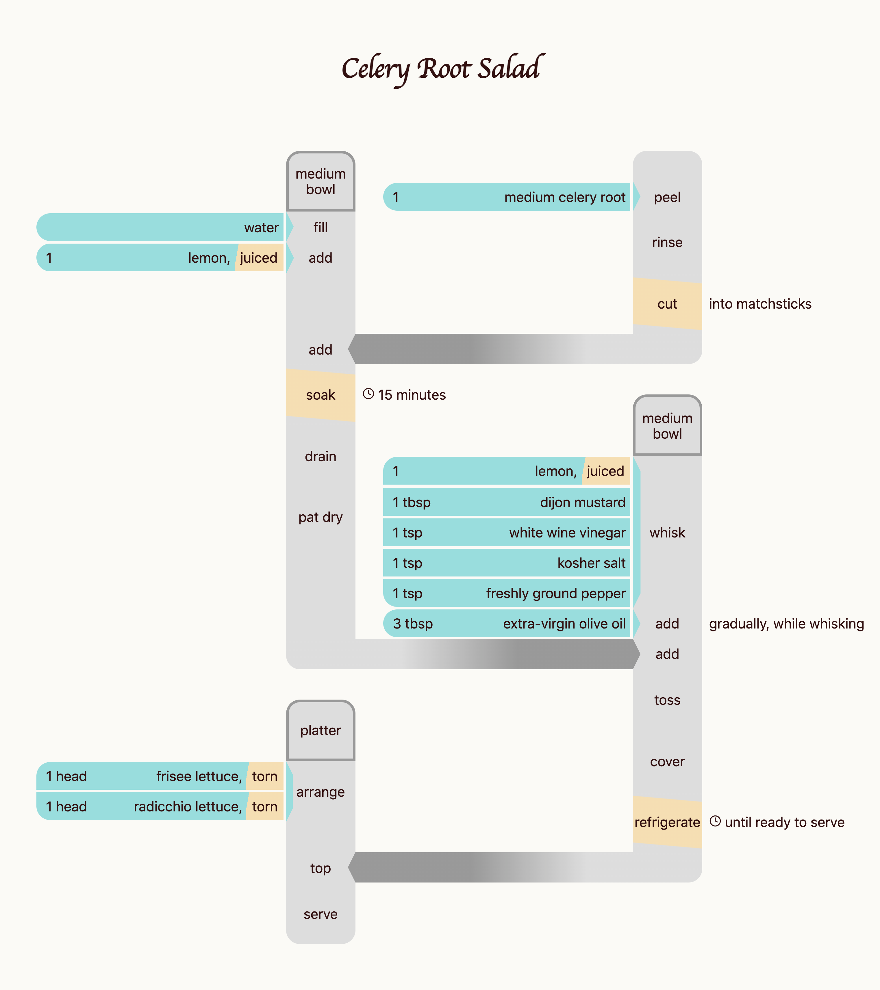 Infographic depiction of a celery root salad recipe