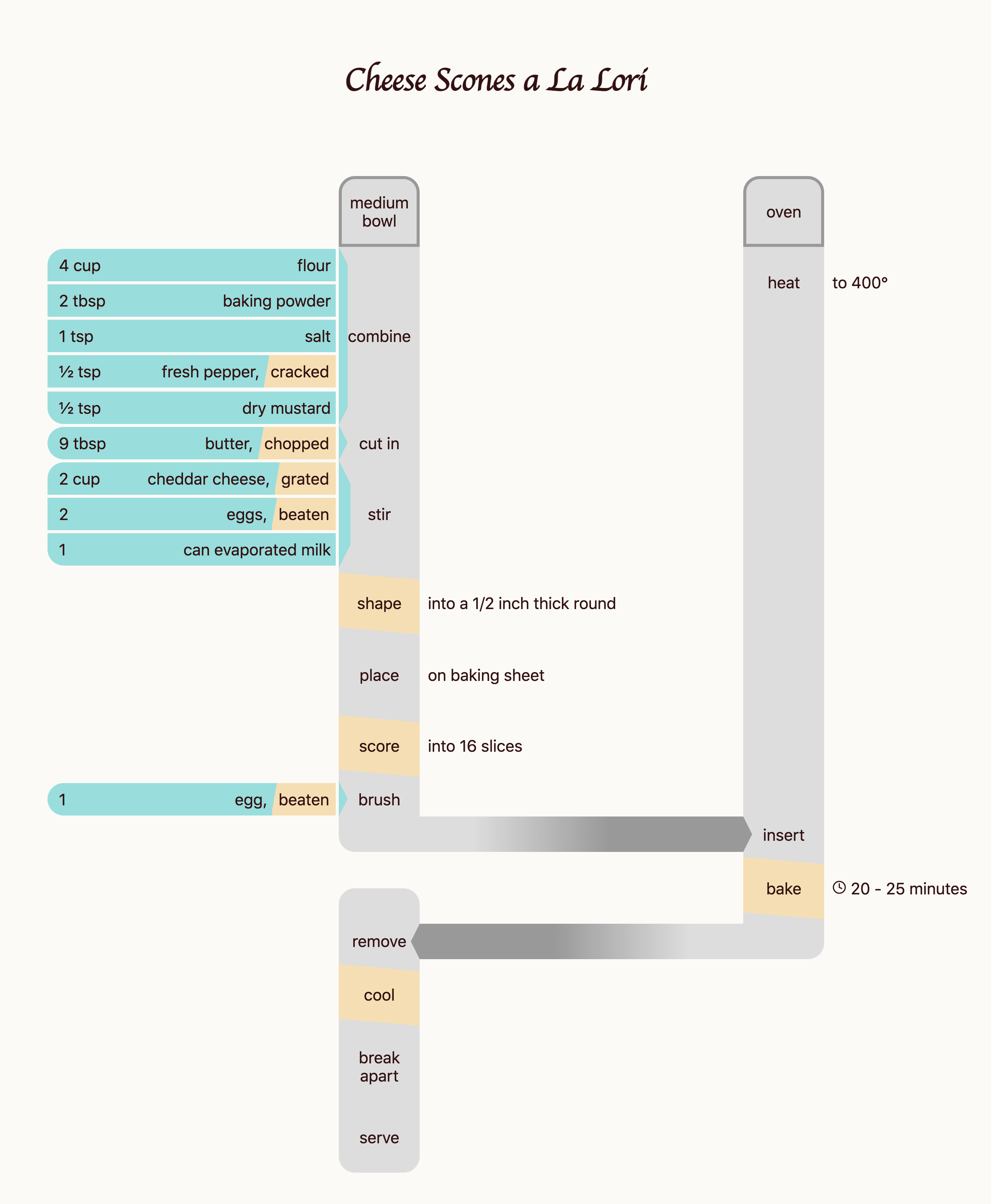 Infographic depiction of a cheese scones recipe